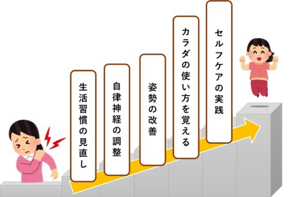 当院の考える四十肩・五十肩に必要なプラン