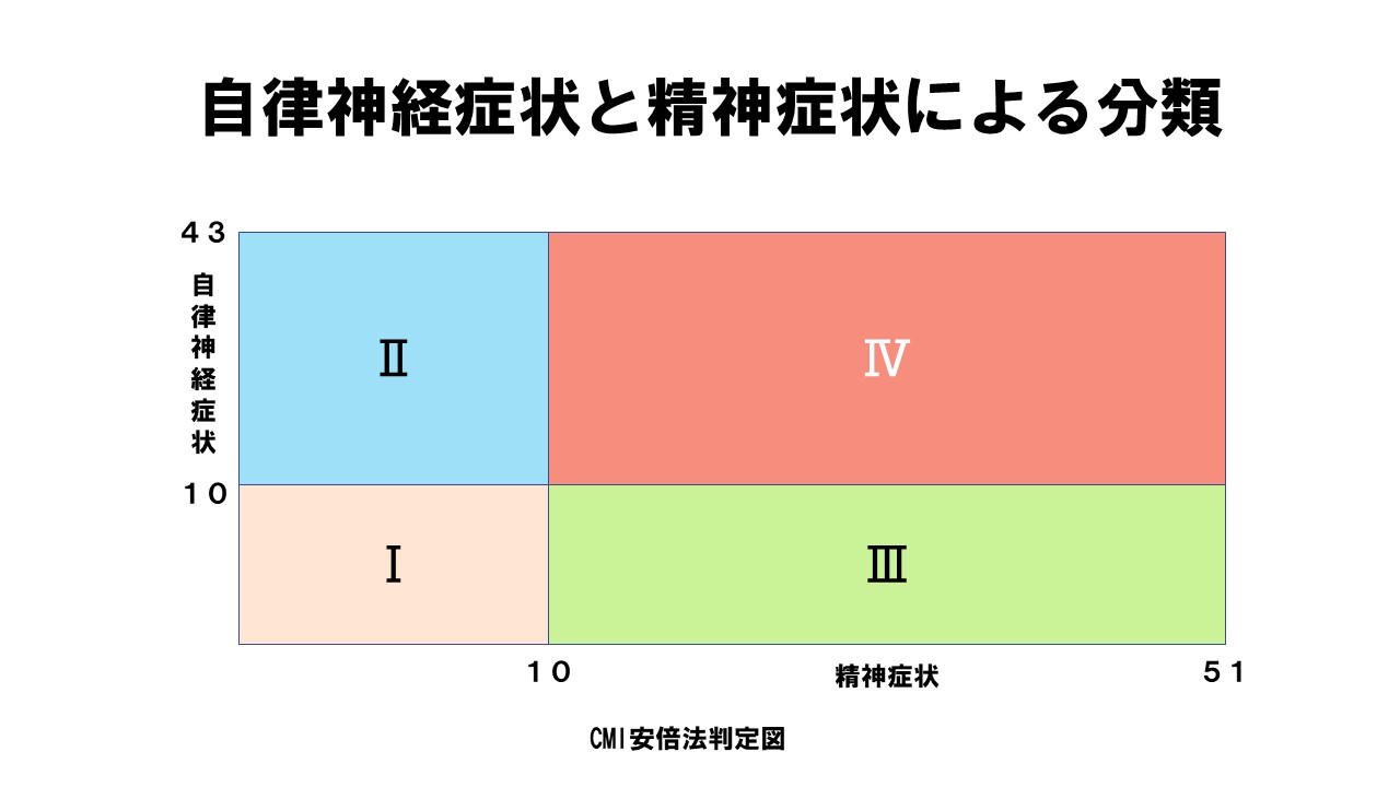 自律神経失調症｜チェックリスト｜分類